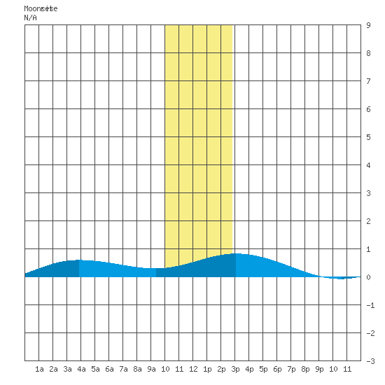 Staines River entrance, Flaxman Island tide chart for Sunday, November 9, 2025