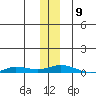 Staines River entrance, Flaxman Island tide chart for Sunday, November 9, 2025