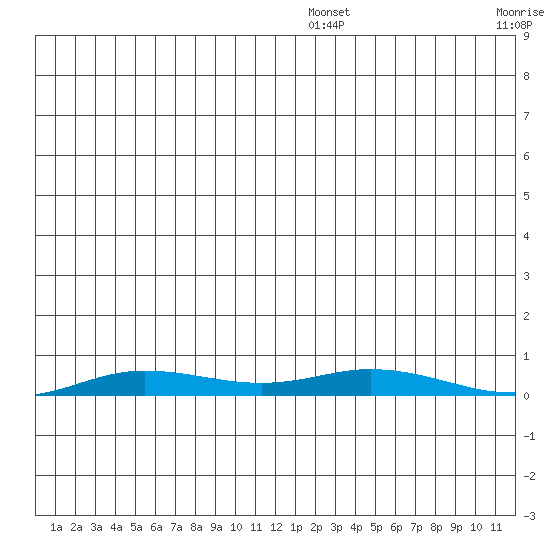 Staines River entrance, Flaxman Island tide chart for Wednesday, December 10, 2025
