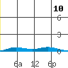 Staines River entrance, Flaxman Island tide chart for Wednesday, December 10, 2025