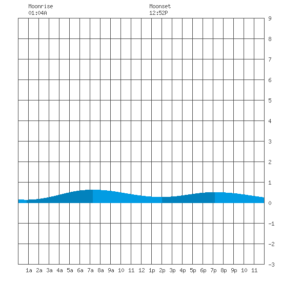 Staines River entrance, Flaxman Island tide chart for Friday, December 12, 2025
