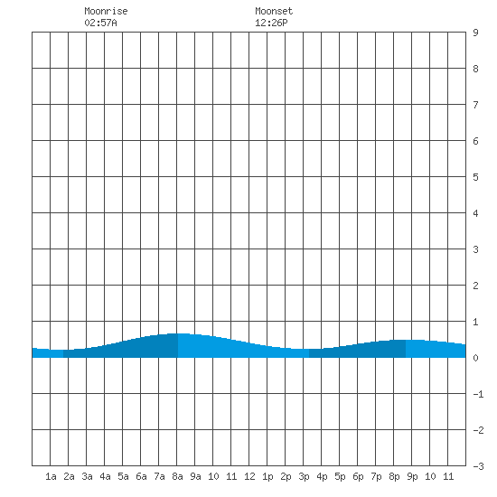 Staines River entrance, Flaxman Island tide chart for Saturday, December 13, 2025
