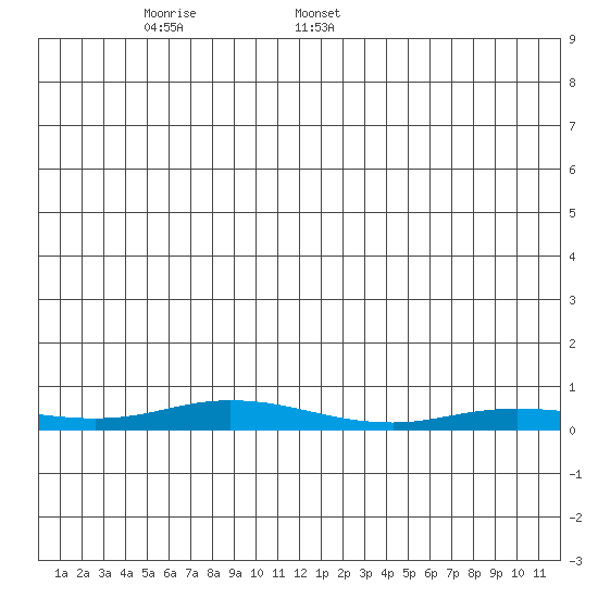 Staines River entrance, Flaxman Island tide chart for Sunday, December 14, 2025