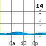 Staines River entrance, Flaxman Island tide chart for Sunday, December 14, 2025
