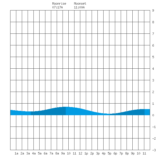 Staines River entrance, Flaxman Island tide chart for Monday, December 15, 2025