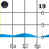 Staines River entrance, Flaxman Island tide chart for Friday, December 19, 2025