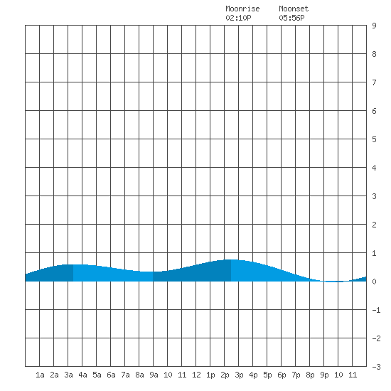 Staines River entrance, Flaxman Island tide chart for Tuesday, December 23, 2025