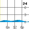 Staines River entrance, Flaxman Island tide chart for Wednesday, December 24, 2025