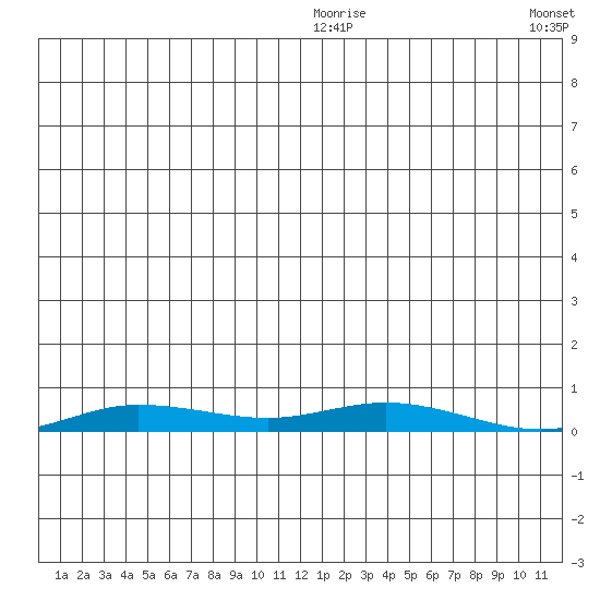 Staines River entrance, Flaxman Island tide chart for Thursday, December 25, 2025