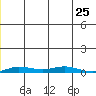 Staines River entrance, Flaxman Island tide chart for Thursday, December 25, 2025