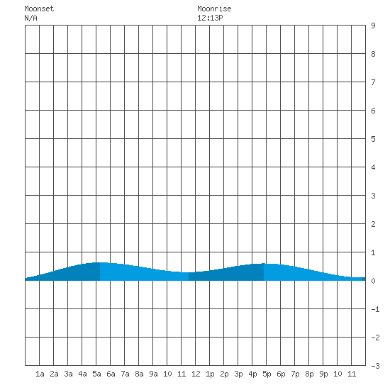 Staines River entrance, Flaxman Island tide chart for Friday, December 26, 2025