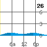 Staines River entrance, Flaxman Island tide chart for Friday, December 26, 2025