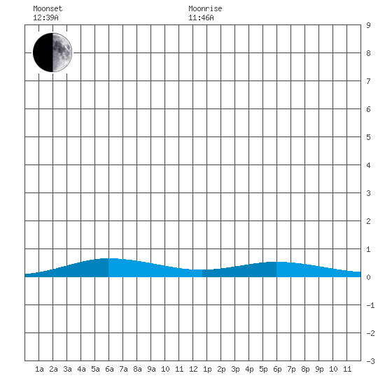 Staines River entrance, Flaxman Island tide chart for Saturday, December 27, 2025