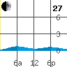 Staines River entrance, Flaxman Island tide chart for Saturday, December 27, 2025