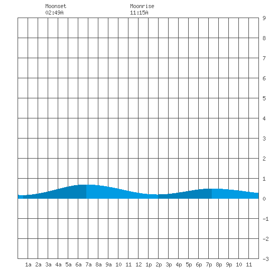 Staines River entrance, Flaxman Island tide chart for Sunday, December 28, 2025