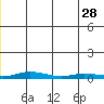 Staines River entrance, Flaxman Island tide chart for Sunday, December 28, 2025