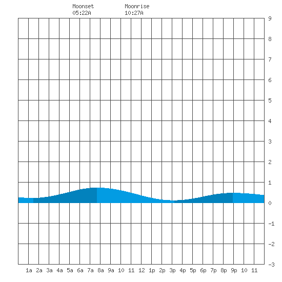 Staines River entrance, Flaxman Island tide chart for Monday, December 29, 2025