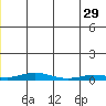 Staines River entrance, Flaxman Island tide chart for Monday, December 29, 2025