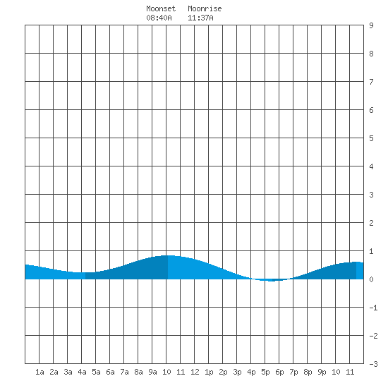 Staines River entrance, Flaxman Island tide chart for Tuesday, December 2, 2025