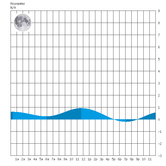 Staines River entrance, Flaxman Island tide chart for Thursday, December 4, 2025