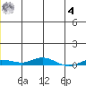 Staines River entrance, Flaxman Island tide chart for Thursday, December 4, 2025