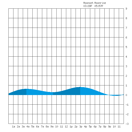 Staines River entrance, Flaxman Island tide chart for Monday, December 8, 2025