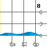 Staines River entrance, Flaxman Island tide chart for Monday, December 8, 2025