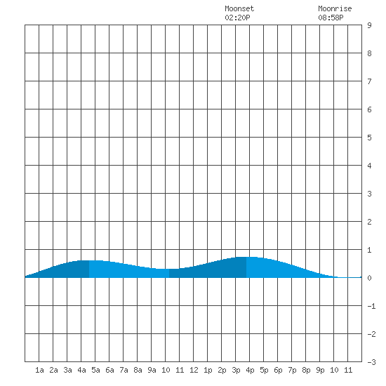 Staines River entrance, Flaxman Island tide chart for Tuesday, December 9, 2025