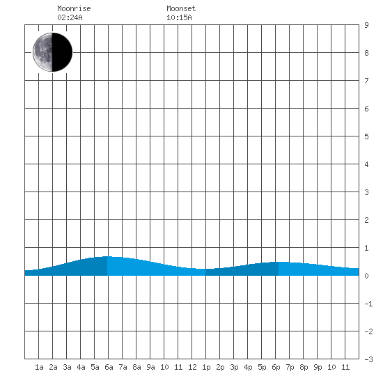 Staines River entrance, Flaxman Island tide chart for Saturday, January 10, 2026