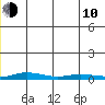 Staines River entrance, Flaxman Island tide chart for Saturday, January 10, 2026