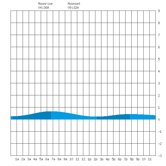 Staines River entrance, Flaxman Island tide chart for Sunday, January 11, 2026