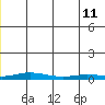 Staines River entrance, Flaxman Island tide chart for Sunday, January 11, 2026