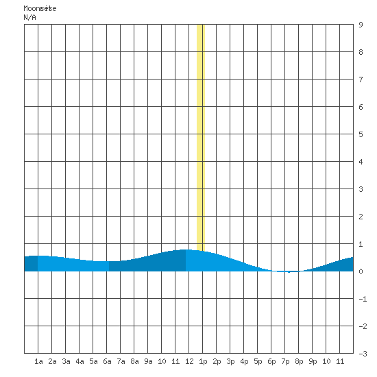 Staines River entrance, Flaxman Island tide chart for Saturday, January 17, 2026