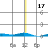 Staines River entrance, Flaxman Island tide chart for Saturday, January 17, 2026