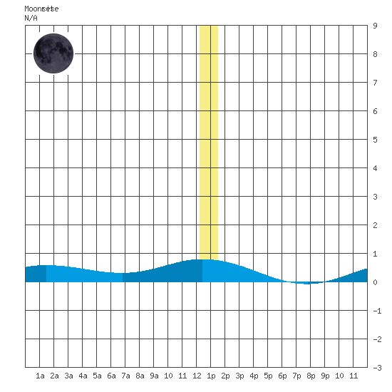 Staines River entrance, Flaxman Island tide chart for Sunday, January 18, 2026