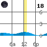 Staines River entrance, Flaxman Island tide chart for Sunday, January 18, 2026