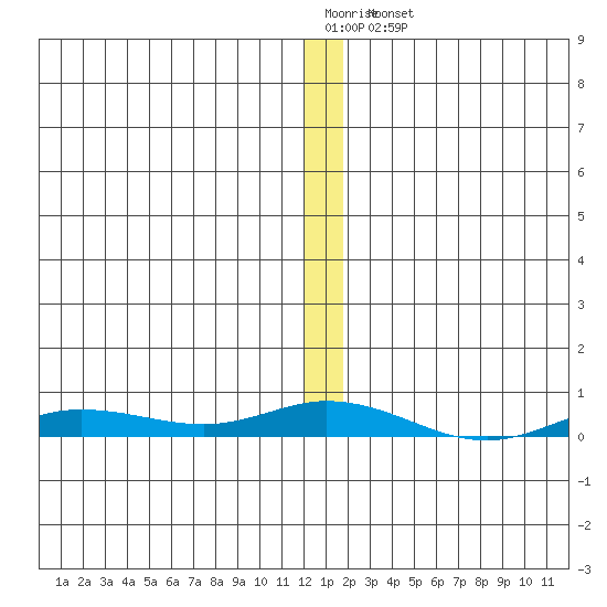 Staines River entrance, Flaxman Island tide chart for Monday, January 19, 2026
