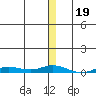 Staines River entrance, Flaxman Island tide chart for Monday, January 19, 2026
