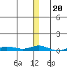 Staines River entrance, Flaxman Island tide chart for Tuesday, January 20, 2026