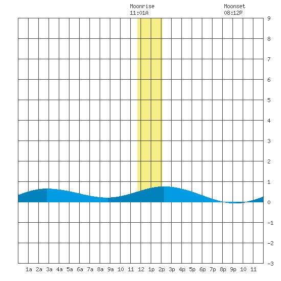 Staines River entrance, Flaxman Island tide chart for Wednesday, January 21, 2026
