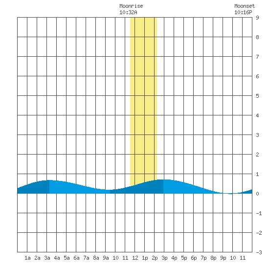 Staines River entrance, Flaxman Island tide chart for Thursday, January 22, 2026
