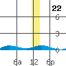 Staines River entrance, Flaxman Island tide chart for Thursday, January 22, 2026