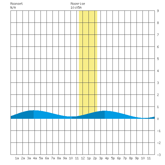 Staines River entrance, Flaxman Island tide chart for Friday, January 23, 2026