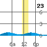 Staines River entrance, Flaxman Island tide chart for Friday, January 23, 2026