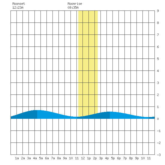 Staines River entrance, Flaxman Island tide chart for Saturday, January 24, 2026
