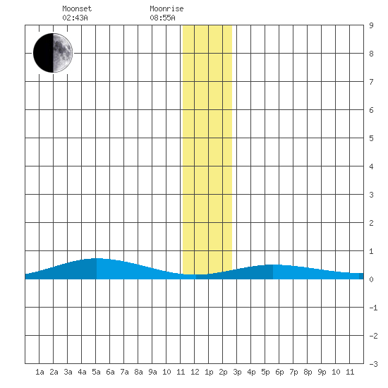 Staines River entrance, Flaxman Island tide chart for Sunday, January 25, 2026