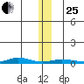 Staines River entrance, Flaxman Island tide chart for Sunday, January 25, 2026