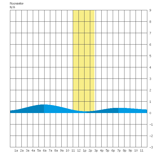 Staines River entrance, Flaxman Island tide chart for Monday, January 26, 2026