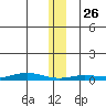 Staines River entrance, Flaxman Island tide chart for Monday, January 26, 2026
