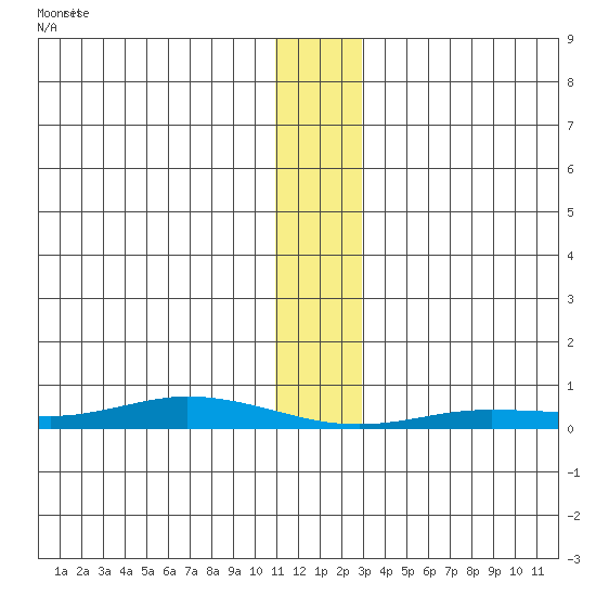 Staines River entrance, Flaxman Island tide chart for Tuesday, January 27, 2026